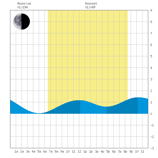 Mobbly Bayou tide chart for Monday, June 20, 2022