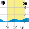 Mobbly Bayou tide chart for Monday, June 20, 2022