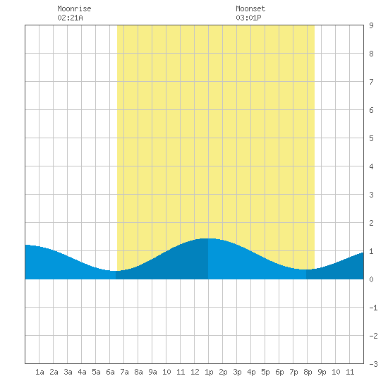 Mobbly Bayou tide chart for Wednesday, June 22, 2022