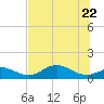 Mobbly Bayou tide chart for Wednesday, June 22, 2022