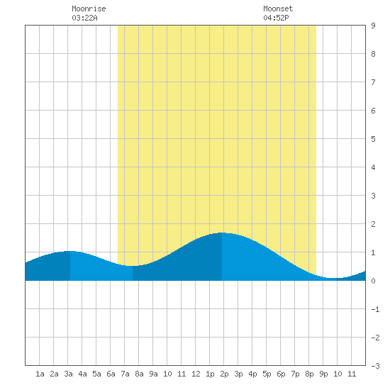 Mobbly Bayou tide chart for Friday, June 24, 2022