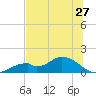 Mobbly Bayou tide chart for Monday, June 27, 2022