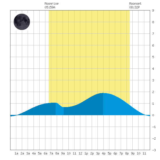 Mobbly Bayou tide chart for Tuesday, June 28, 2022