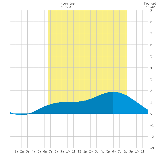 Mobbly Bayou tide chart for Thursday, June 2, 2022