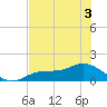 Mobbly Bayou tide chart for Friday, June 3, 2022
