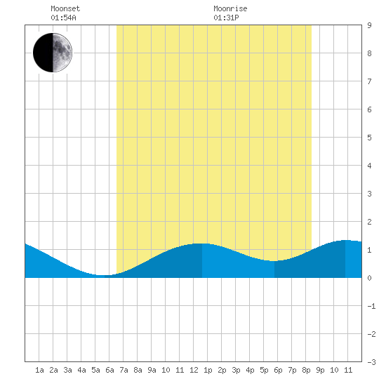 Mobbly Bayou tide chart for Tuesday, June 7, 2022