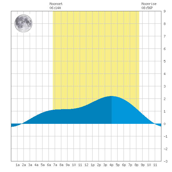 Mobbly Bayou tide chart for Wednesday, July 13, 2022