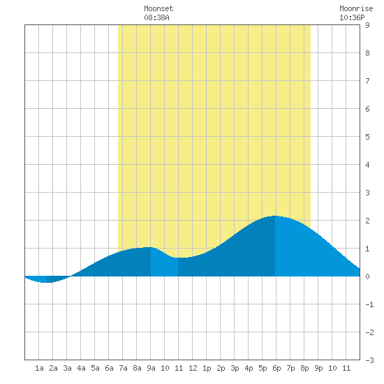 Mobbly Bayou tide chart for Friday, July 15, 2022