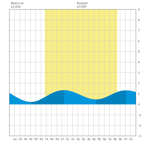Mobbly Bayou tide chart for Tuesday, July 19, 2022