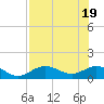 Mobbly Bayou tide chart for Tuesday, July 19, 2022