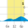 Mobbly Bayou tide chart for Friday, July 1, 2022