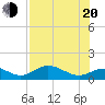 Mobbly Bayou tide chart for Wednesday, July 20, 2022