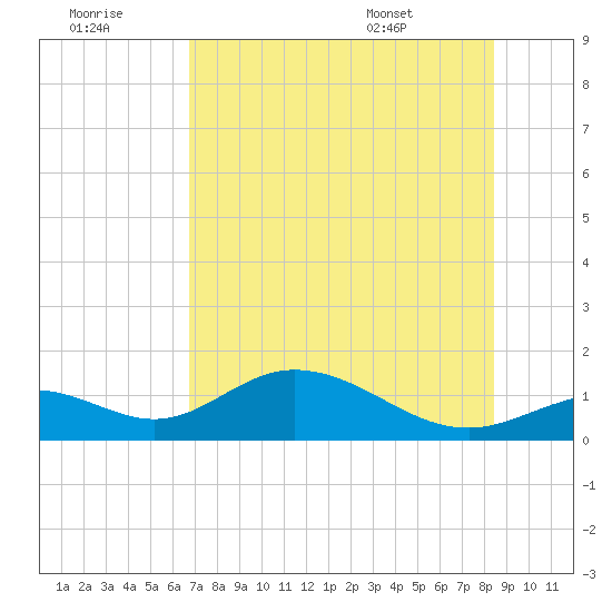 Mobbly Bayou tide chart for Thursday, July 21, 2022