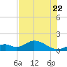 Mobbly Bayou tide chart for Friday, July 22, 2022