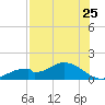 Mobbly Bayou tide chart for Monday, July 25, 2022