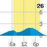 Mobbly Bayou tide chart for Tuesday, July 26, 2022