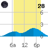 Mobbly Bayou tide chart for Thursday, July 28, 2022