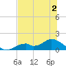 Mobbly Bayou tide chart for Saturday, July 2, 2022