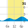 Mobbly Bayou tide chart for Sunday, July 31, 2022