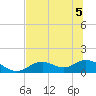Mobbly Bayou tide chart for Tuesday, July 5, 2022