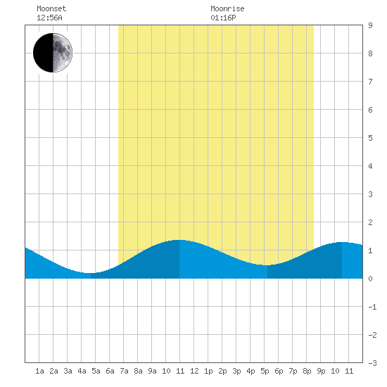 Mobbly Bayou tide chart for Wednesday, July 6, 2022