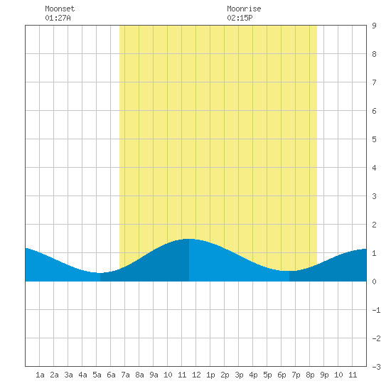 Mobbly Bayou tide chart for Thursday, July 7, 2022
