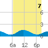 Mobbly Bayou tide chart for Thursday, July 7, 2022