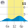 Mobbly Bayou tide chart for Thursday, August 11, 2022