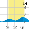 Mobbly Bayou tide chart for Sunday, August 14, 2022