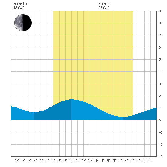 Mobbly Bayou tide chart for Friday, August 19, 2022