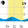 Mobbly Bayou tide chart for Friday, August 19, 2022
