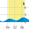 Mobbly Bayou tide chart for Monday, August 1, 2022
