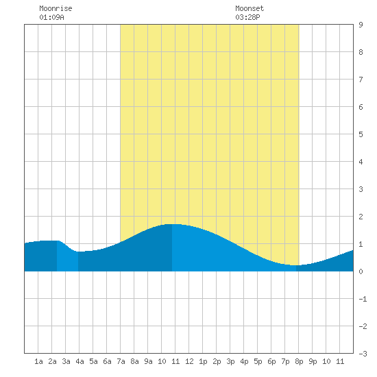 Mobbly Bayou tide chart for Saturday, August 20, 2022