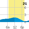 Mobbly Bayou tide chart for Sunday, August 21, 2022