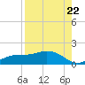 Mobbly Bayou tide chart for Monday, August 22, 2022