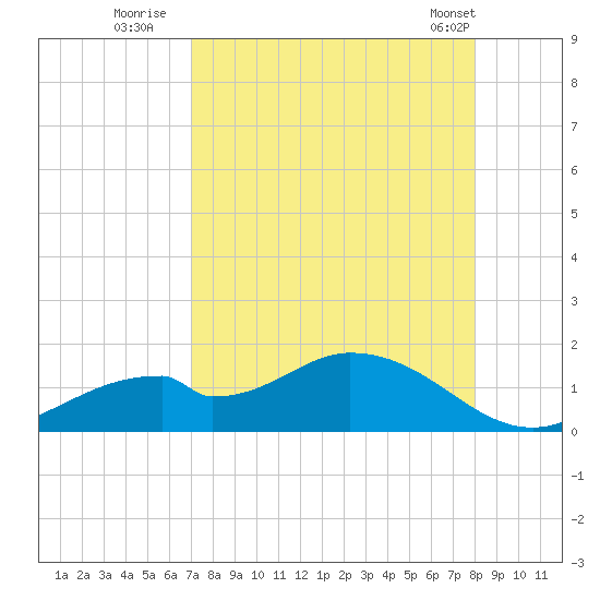 Mobbly Bayou tide chart for Tuesday, August 23, 2022