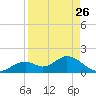 Mobbly Bayou tide chart for Friday, August 26, 2022