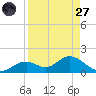 Mobbly Bayou tide chart for Saturday, August 27, 2022