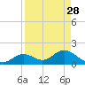 Mobbly Bayou tide chart for Sunday, August 28, 2022