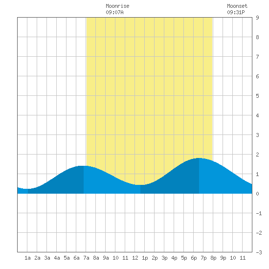 Mobbly Bayou tide chart for Monday, August 29, 2022