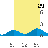 Mobbly Bayou tide chart for Monday, August 29, 2022