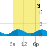 Mobbly Bayou tide chart for Wednesday, August 3, 2022