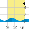 Mobbly Bayou tide chart for Thursday, August 4, 2022