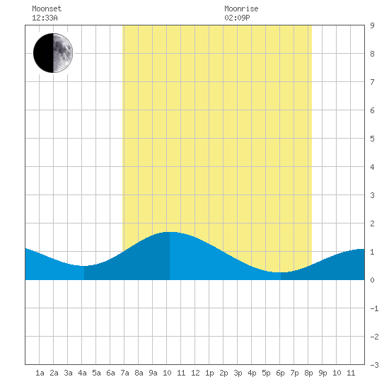 Mobbly Bayou tide chart for Friday, August 5, 2022