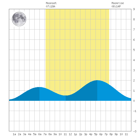 Mobbly Bayou tide chart for Saturday, September 10, 2022