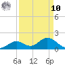 Mobbly Bayou tide chart for Saturday, September 10, 2022