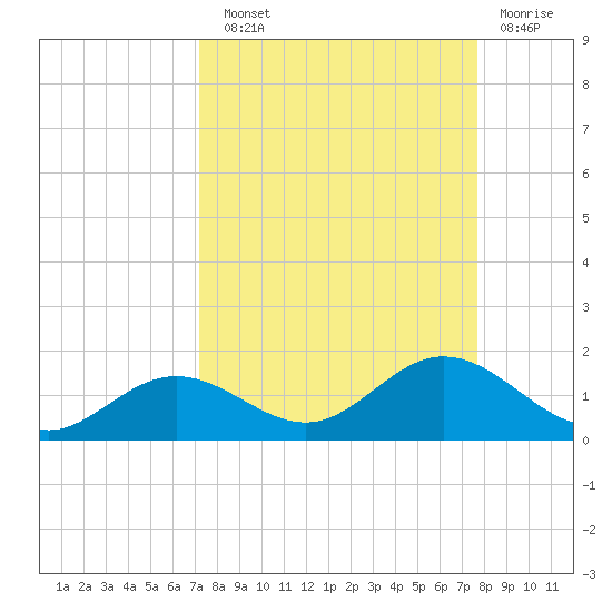 Mobbly Bayou tide chart for Sunday, September 11, 2022