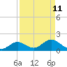 Mobbly Bayou tide chart for Sunday, September 11, 2022