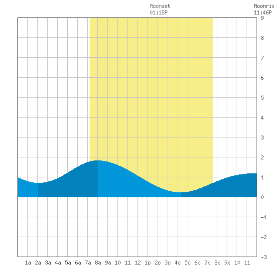 Mobbly Bayou tide chart for Friday, September 16, 2022