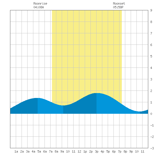 Mobbly Bayou tide chart for Thursday, September 22, 2022
